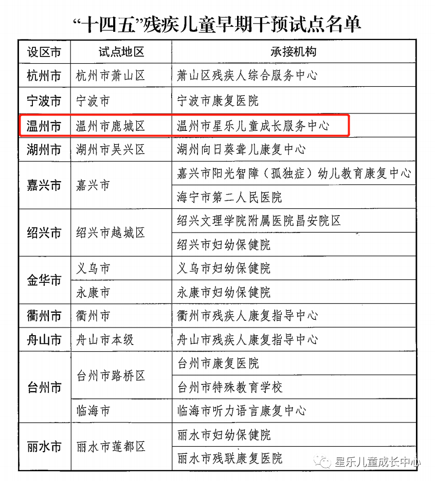 星乐“十四五”残疾儿童早期干预试点阶段性展示